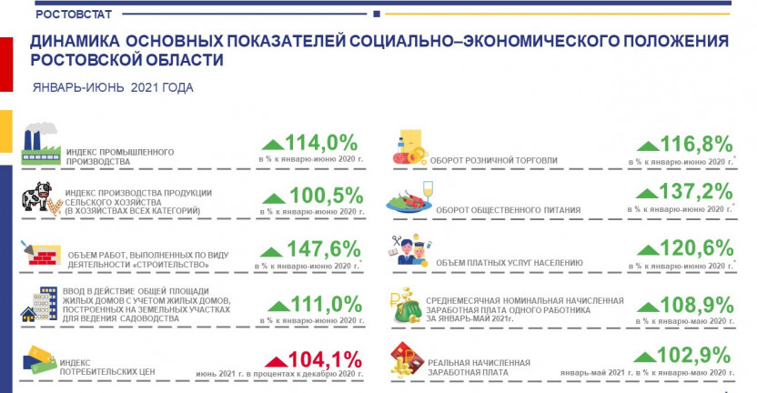 Основные экономические и социальные показатели Ростовской области в январе-июне 2021 года